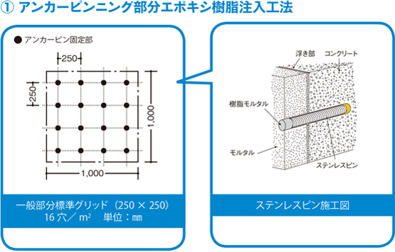 アンカーピンニング部分エキポシ樹脂注入工法